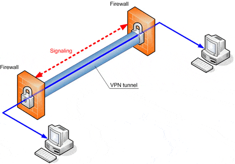 VPN Anonimato